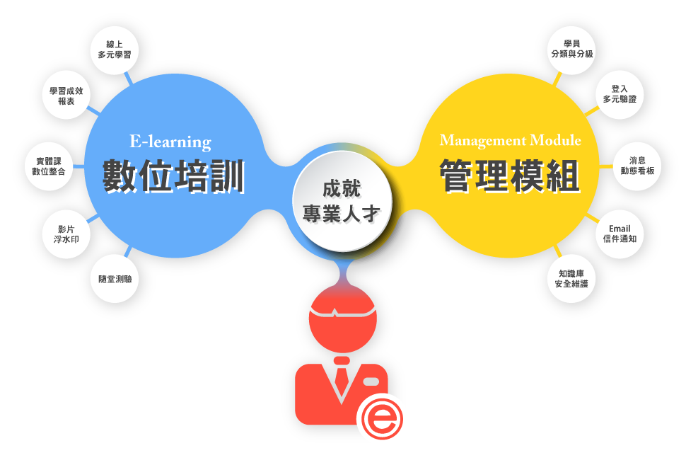 E-learning企業教育訓練系統與個人開課平台 01